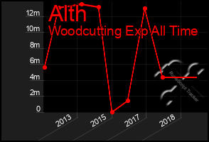 Total Graph of Alth