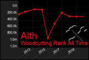 Total Graph of Alth