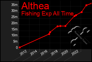 Total Graph of Althea