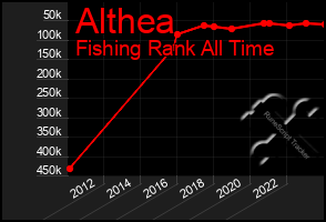 Total Graph of Althea