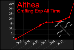 Total Graph of Althea