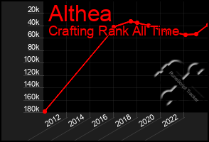 Total Graph of Althea