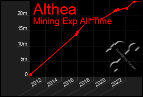 Total Graph of Althea