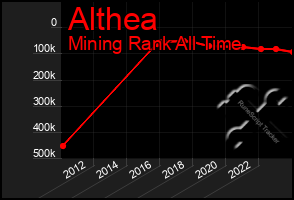 Total Graph of Althea