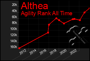 Total Graph of Althea