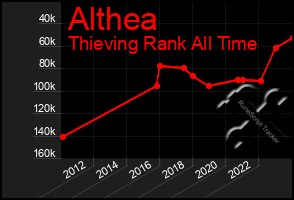 Total Graph of Althea