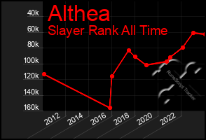 Total Graph of Althea