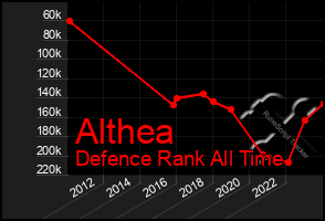 Total Graph of Althea