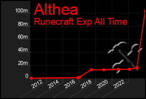 Total Graph of Althea