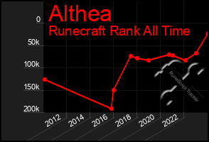 Total Graph of Althea