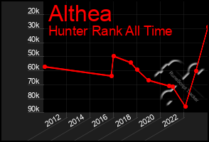 Total Graph of Althea