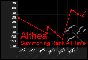 Total Graph of Althea