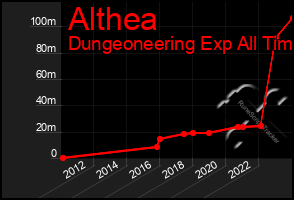 Total Graph of Althea