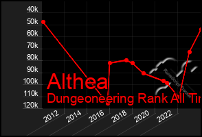 Total Graph of Althea