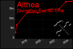 Total Graph of Althea