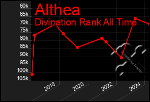 Total Graph of Althea