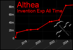 Total Graph of Althea