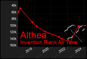 Total Graph of Althea