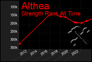 Total Graph of Althea