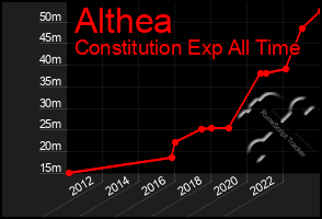 Total Graph of Althea