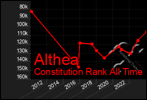 Total Graph of Althea