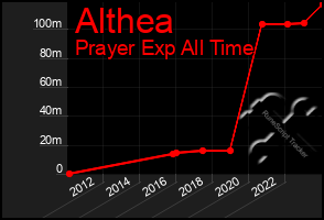 Total Graph of Althea