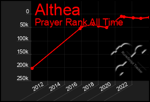 Total Graph of Althea