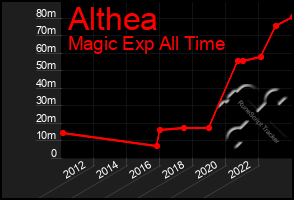 Total Graph of Althea