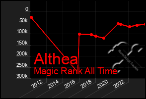 Total Graph of Althea