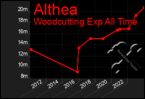 Total Graph of Althea