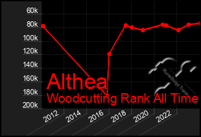 Total Graph of Althea