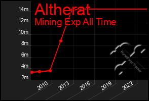 Total Graph of Altherat
