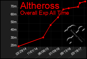 Total Graph of Altheross