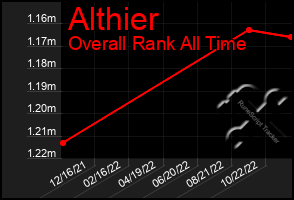 Total Graph of Althier