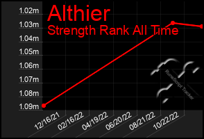 Total Graph of Althier