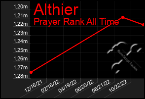 Total Graph of Althier