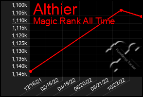 Total Graph of Althier