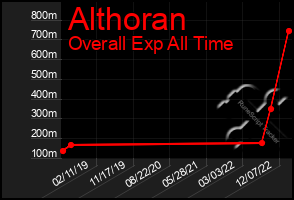 Total Graph of Althoran