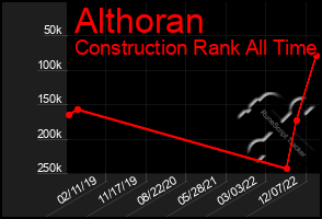 Total Graph of Althoran