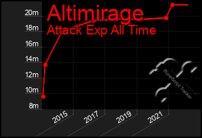 Total Graph of Altimirage