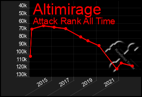 Total Graph of Altimirage