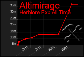 Total Graph of Altimirage