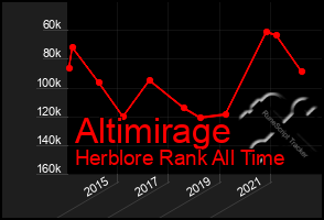 Total Graph of Altimirage