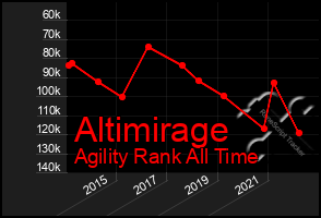 Total Graph of Altimirage