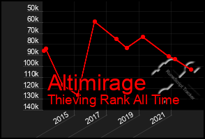 Total Graph of Altimirage