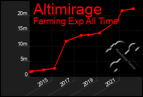 Total Graph of Altimirage
