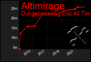 Total Graph of Altimirage