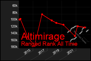 Total Graph of Altimirage