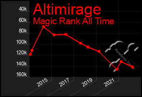 Total Graph of Altimirage