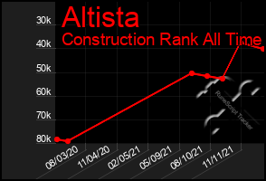 Total Graph of Altista